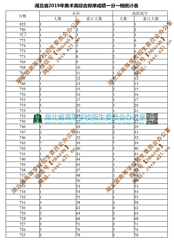 湖北省2019年普通高校招生排序成績一分一段統計表（美術類）