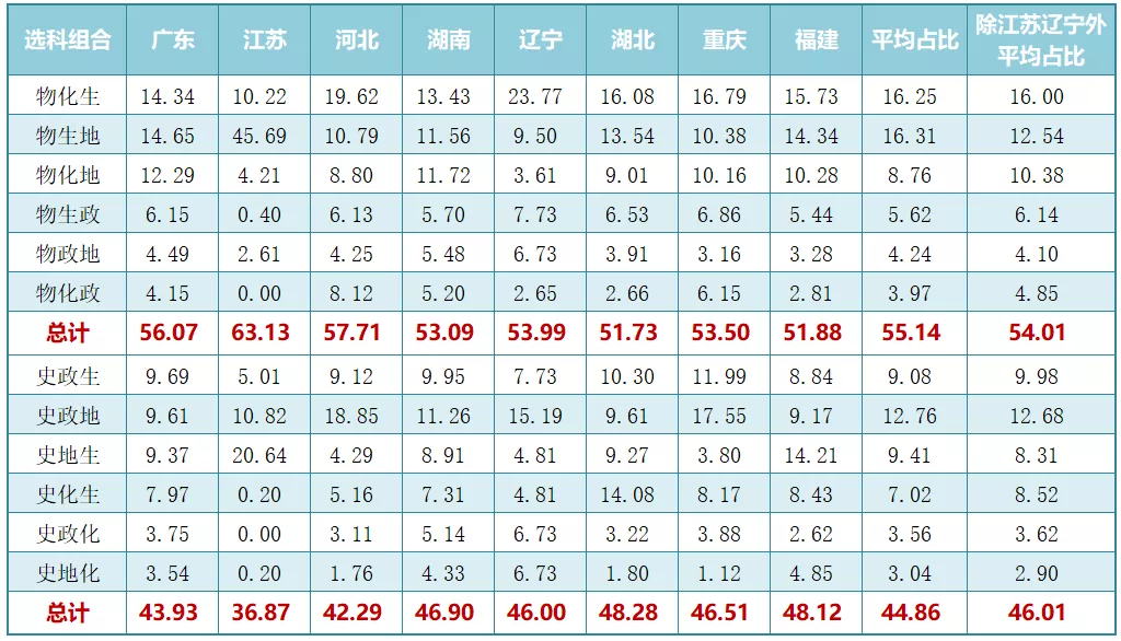 生物大熱，政治遇冷？2021屆新高考選科數據盤點！