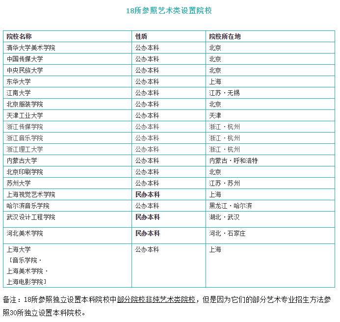 最新全國藝術類本科院校分類名單