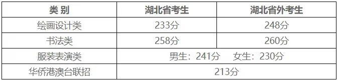 湖美合格線已出！湖北美術學院2021年普通本科招生考試專業合格分數線及分數查詢公告