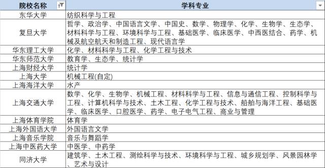 985、211以及“雙一流”分貝都有哪些大學？