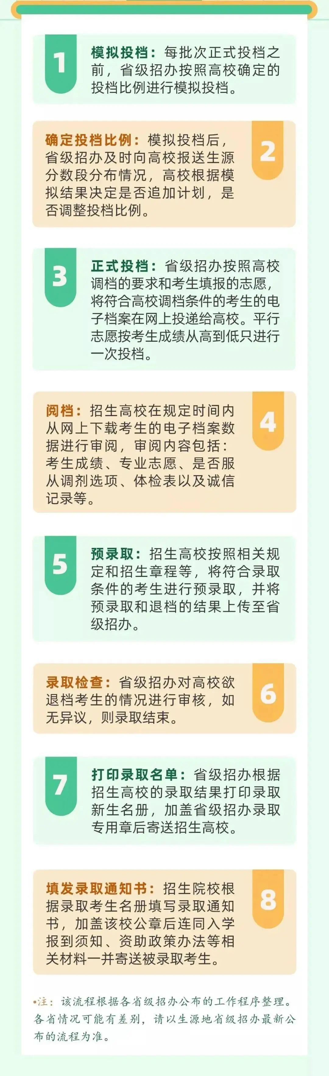 高招錄取流程有哪些？如何快速知道自己是否被錄??？